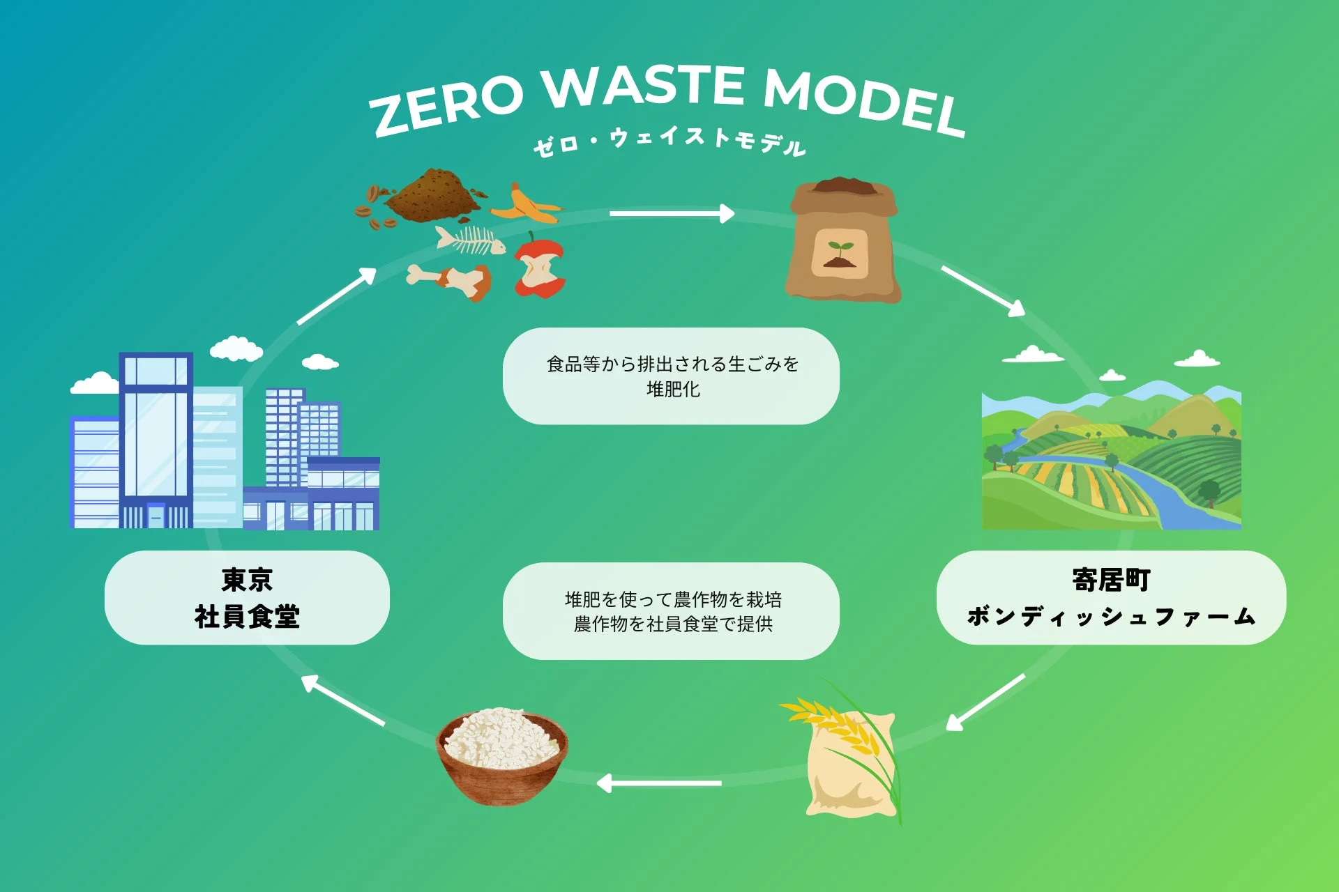 東京の社員食堂から出る生ごみを堆肥化し、その堆肥で栽培した農作物を再び社員食堂に提供するという、ゼロ・ウェイストの循環型モデル